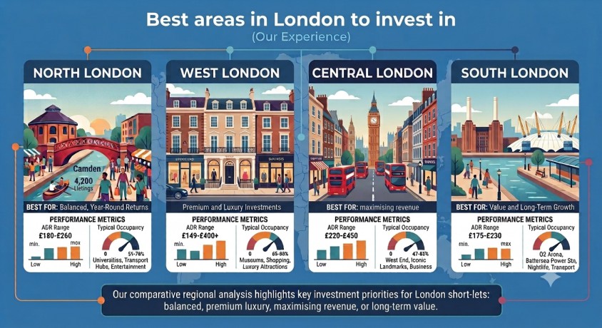 Best areas in London to invest in
