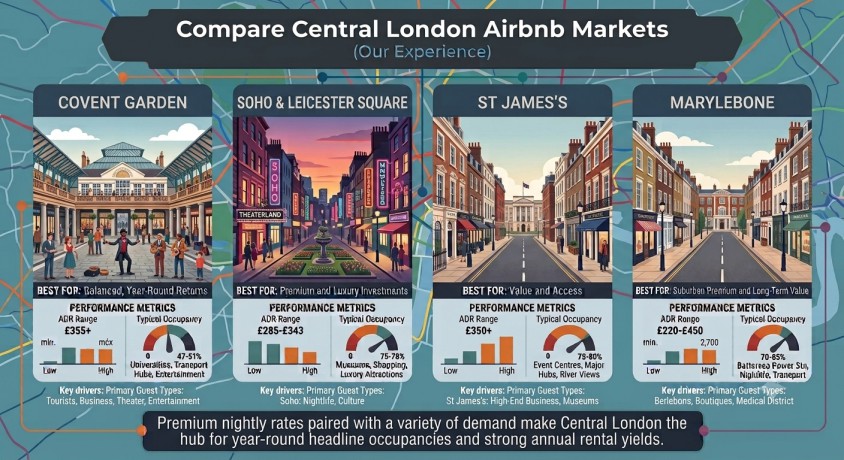 central london Airbnb markets