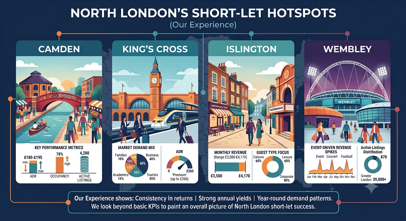 north London hotspots
